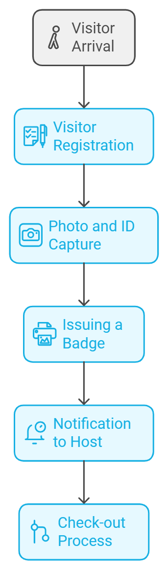 Visitor Management System Dubai